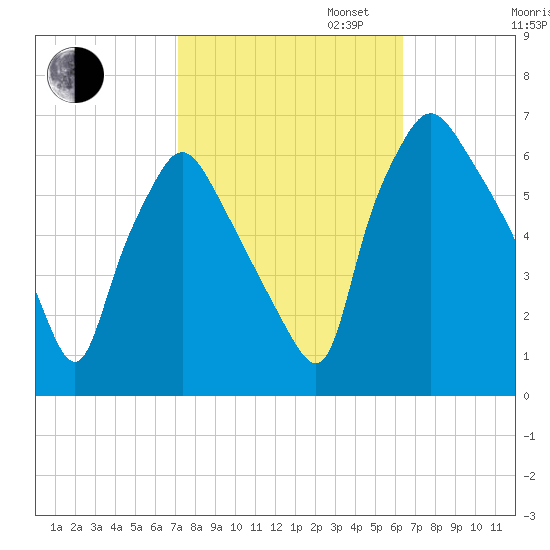 Municipal Pier 11 tide chart for Monday, October 13, 2025