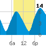 Municipal Pier 11 tide chart for Tuesday, October 14, 2025