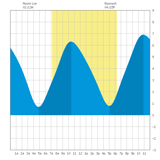 Municipal Pier 11 tide chart for Thursday, October 16, 2025