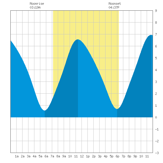 Municipal Pier 11 tide chart for Friday, October 17, 2025