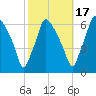 Municipal Pier 11 tide chart for Friday, October 17, 2025