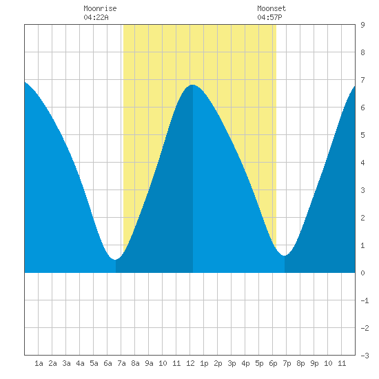 Municipal Pier 11 tide chart for Saturday, October 18, 2025