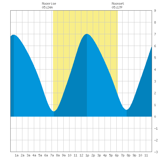 Municipal Pier 11 tide chart for Sunday, October 19, 2025