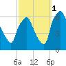 Municipal Pier 11 tide chart for Wednesday, October 1, 2025