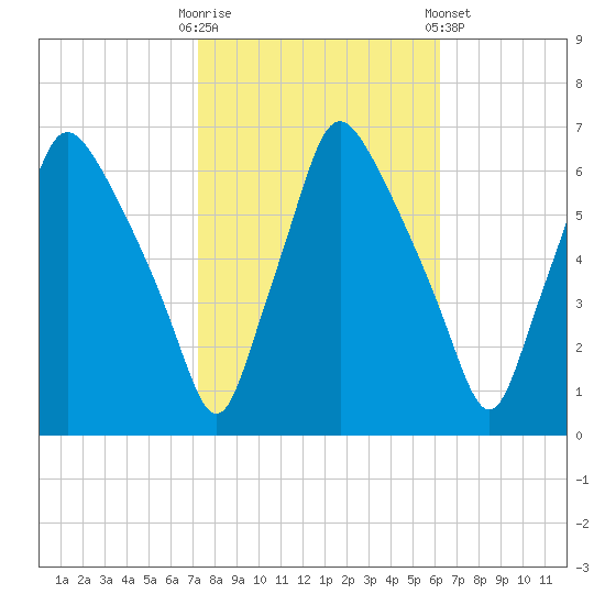 Municipal Pier 11 tide chart for Monday, October 20, 2025