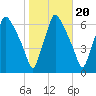 Municipal Pier 11 tide chart for Monday, October 20, 2025