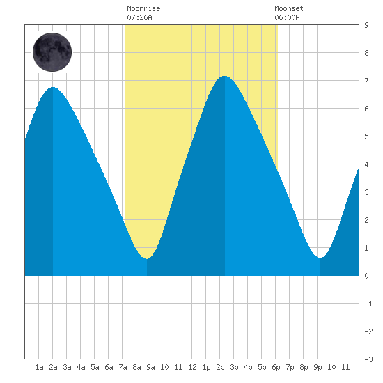 Municipal Pier 11 tide chart for Tuesday, October 21, 2025