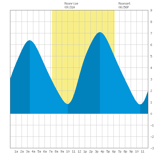 Municipal Pier 11 tide chart for Thursday, October 23, 2025