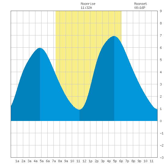 Municipal Pier 11 tide chart for Saturday, October 25, 2025