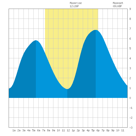 Municipal Pier 11 tide chart for Sunday, October 26, 2025