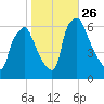 Municipal Pier 11 tide chart for Sunday, October 26, 2025