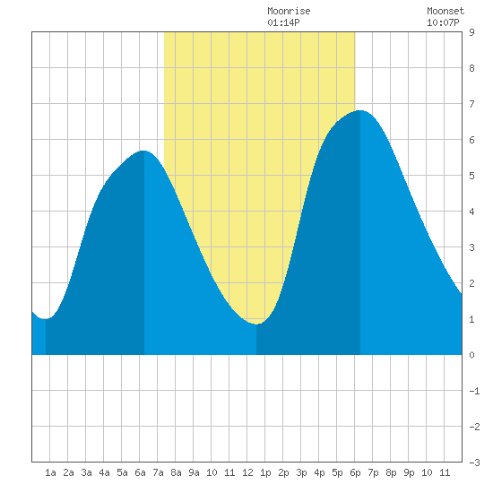 Municipal Pier 11 tide chart for Monday, October 27, 2025
