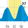 Municipal Pier 11 tide chart for Monday, October 27, 2025