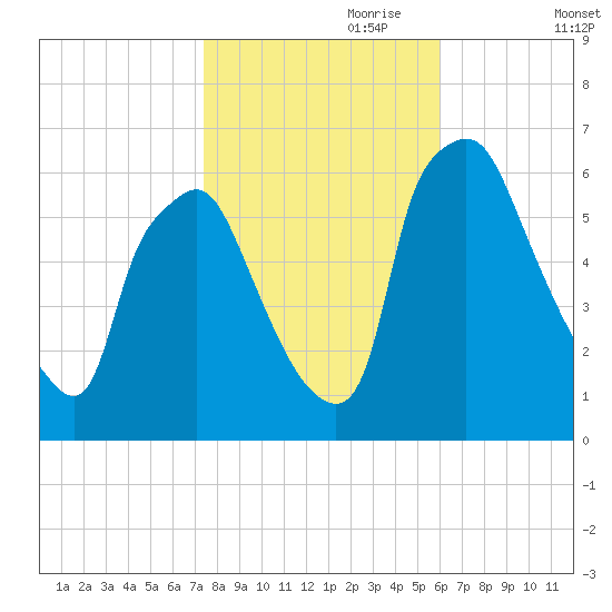 Municipal Pier 11 tide chart for Tuesday, October 28, 2025