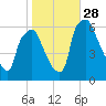 Municipal Pier 11 tide chart for Tuesday, October 28, 2025