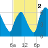 Municipal Pier 11 tide chart for Thursday, October 2, 2025