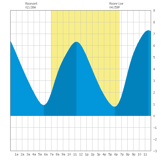 Municipal Pier 11 tide chart for Friday, October 3, 2025