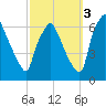 Municipal Pier 11 tide chart for Friday, October 3, 2025