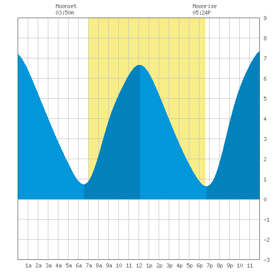 Municipal Pier 11 tide chart for Saturday, October 4, 2025