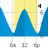 Municipal Pier 11 tide chart for Saturday, October 4, 2025