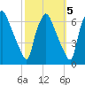 Municipal Pier 11 tide chart for Sunday, October 5, 2025