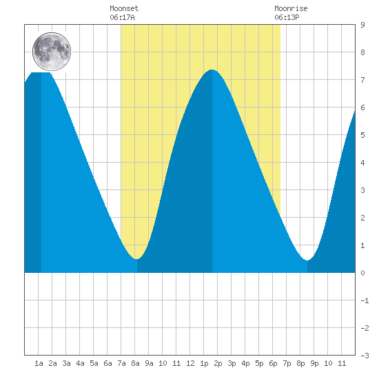 Municipal Pier 11 tide chart for Monday, October 6, 2025