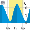 Municipal Pier 11 tide chart for Monday, October 6, 2025