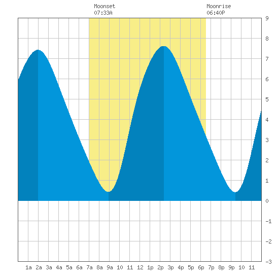 Municipal Pier 11 tide chart for Tuesday, October 7, 2025