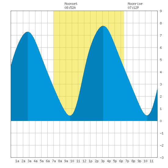 Municipal Pier 11 tide chart for Wednesday, October 8, 2025
