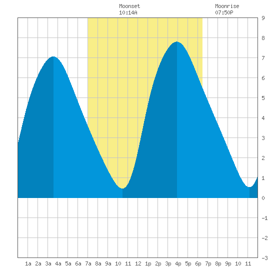 Municipal Pier 11 tide chart for Thursday, October 9, 2025