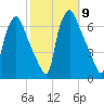 Municipal Pier 11 tide chart for Thursday, October 9, 2025