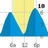 Municipal Pier 11 tide chart for Monday, November 10, 2025