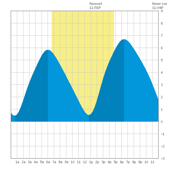 Municipal Pier 11 tide chart for Tuesday, November 11, 2025