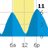 Municipal Pier 11 tide chart for Tuesday, November 11, 2025