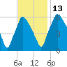 Municipal Pier 11 tide chart for Thursday, November 13, 2025