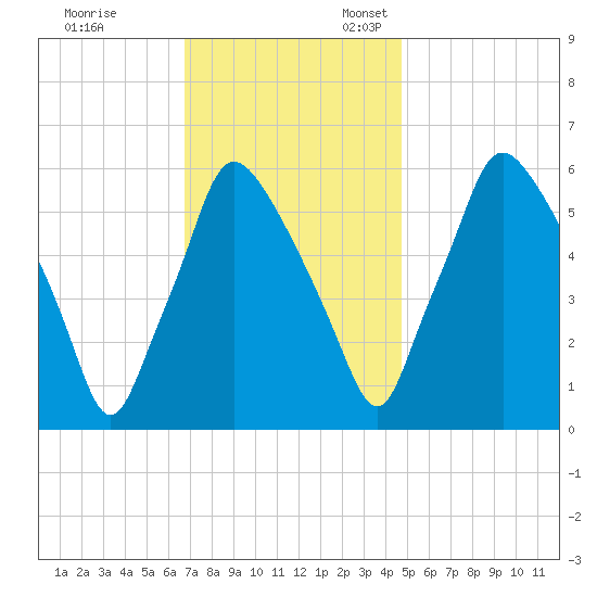 Municipal Pier 11 tide chart for Friday, November 14, 2025