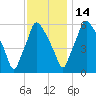Municipal Pier 11 tide chart for Friday, November 14, 2025