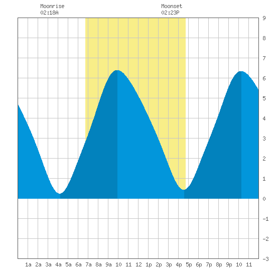 Municipal Pier 11 tide chart for Saturday, November 15, 2025