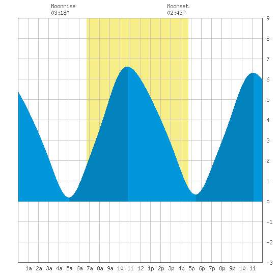 Municipal Pier 11 tide chart for Sunday, November 16, 2025