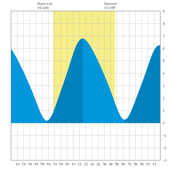 Municipal Pier 11 tide chart for Monday, November 17, 2025