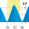 Municipal Pier 11 tide chart for Monday, November 17, 2025
