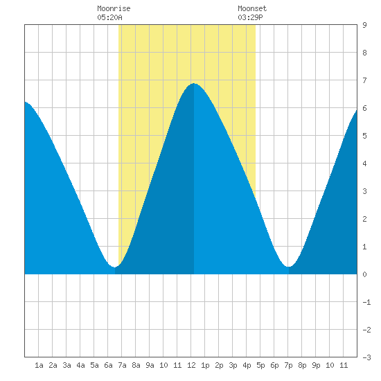 Municipal Pier 11 tide chart for Tuesday, November 18, 2025