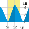 Municipal Pier 11 tide chart for Tuesday, November 18, 2025