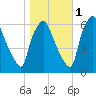 Municipal Pier 11 tide chart for Saturday, November 1, 2025