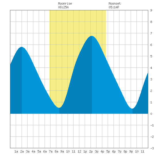 Municipal Pier 11 tide chart for Friday, November 21, 2025