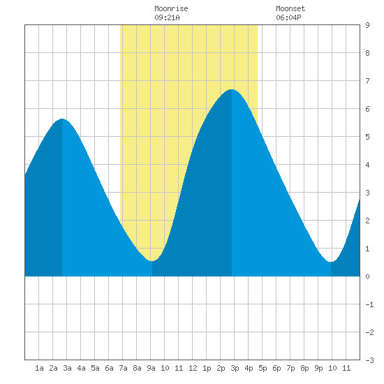 Municipal Pier 11 tide chart for Saturday, November 22, 2025