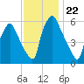 Municipal Pier 11 tide chart for Saturday, November 22, 2025