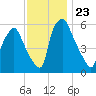 Municipal Pier 11 tide chart for Sunday, November 23, 2025