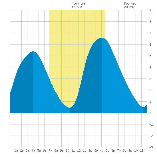 Municipal Pier 11 tide chart for Monday, November 24, 2025