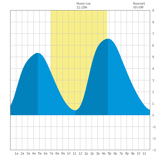 Municipal Pier 11 tide chart for Tuesday, November 25, 2025